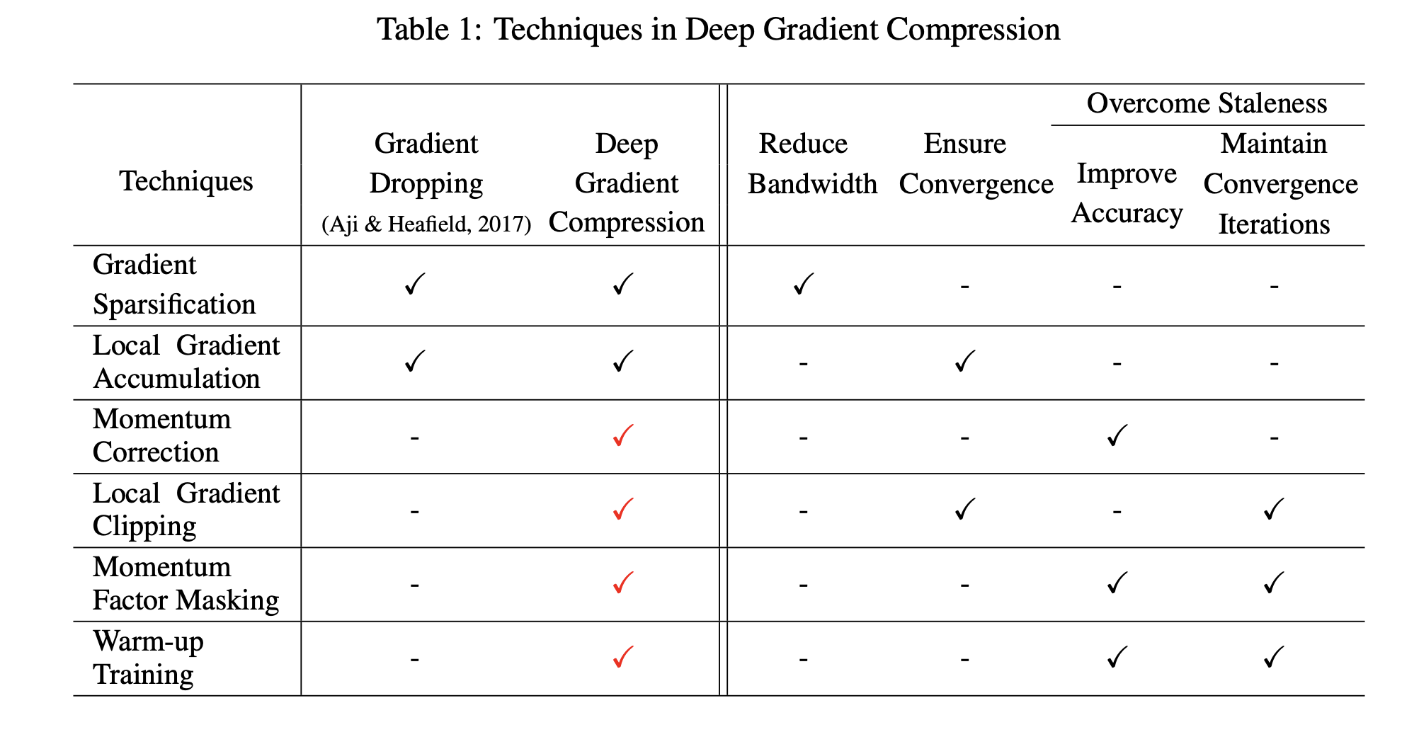 Techniques in Deep Gradient Compression